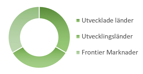 Cirkeldiagram med och landets utvecklingsnivå, utvecklade länder, tillväxtmarknader och så kallade frontier markets