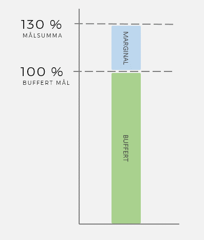 Stapeldiagram över buffertportfölj extra marginal om marknaden utvecklas sämre än väntat.