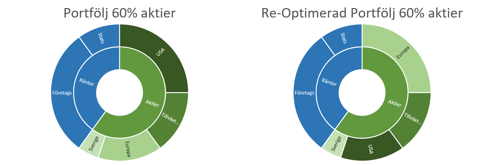 Cirkeldiagram som visar Re-Optimering