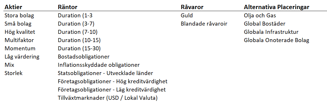 Lista baserat på investeringsfokus för respektive investeringsslag och geografisk fördelning