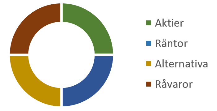Cirkeldiagram med Aktier, Räntor, Alternativa investeringar och råvaror