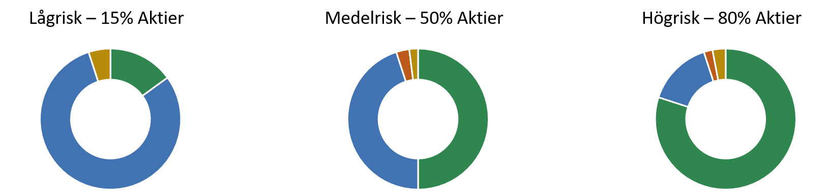 Cirkeldiagram som visar risknivåer för Betterwealths statiska portföljer